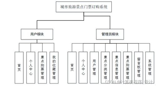 基于SSM的城市旅游景点门票订购系统设计与实现