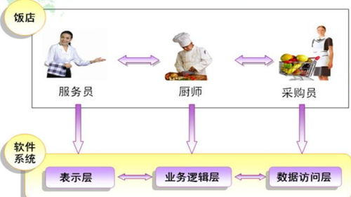 计算机系统结构的三层体系结构